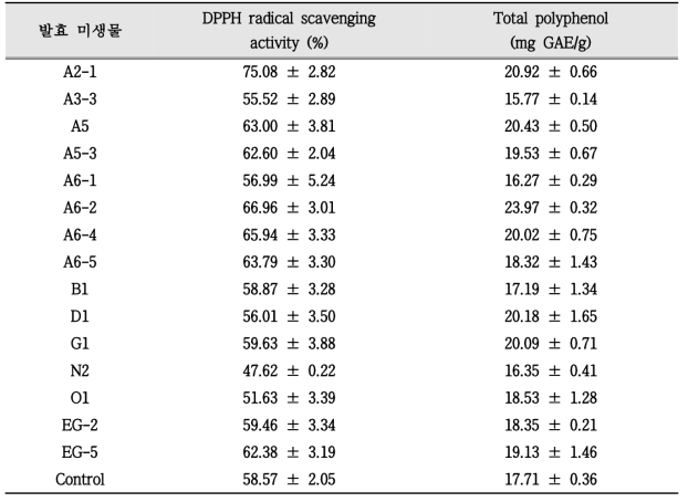 The DPPH radical scavenging activity(%) and total polyphenol amount in fermented soybean by isolated lactic acid bacteria from natural fermented materials