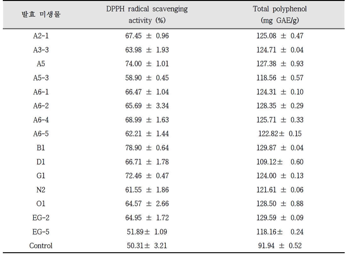 The DPPH radical scavenging activity(%) and total polyphenol amount in fermented 1:1:1 mixture with black raspberry, soybean and Zanthoxylum schinifolium by isolated lactic acid bacteria from natural fermented materials