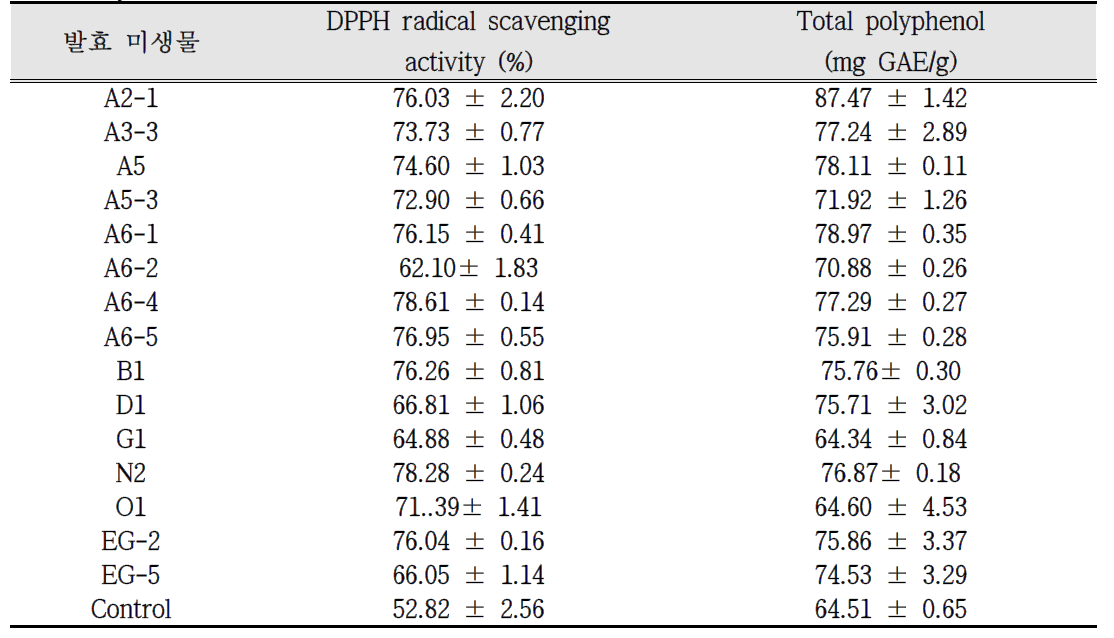 The DPPH radical scavenging activity(%) and total polyphenol amount in fermented 9:3:1 mixture with black raspberry, soybean and Zanthoxylum schinifolium by isolated lactic acid bacteria from natural fermented materials