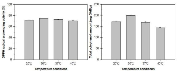 The DPPH radical scavenging activity(%) and total polyphenol in different fermentation temperature by Pediococcus pentosaceus B1