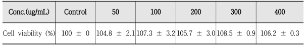 Effect of black raspberry extract on viability(%) of B16F10 cell