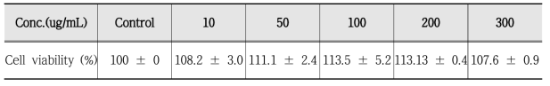 Effect of soybeans extract on viability of B16F10 cell