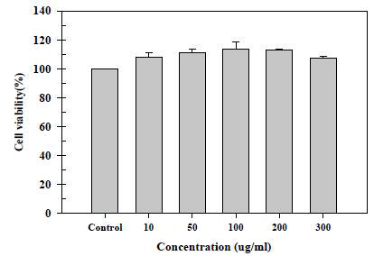 Effect of soybeans extract on viability of B16F10 cell