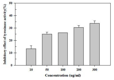 Inhibitory effect of Zanthoxylum schinifolium extract against tyrosinase activity