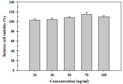 Cell viability of black raspberry extract against human fibroblast cells