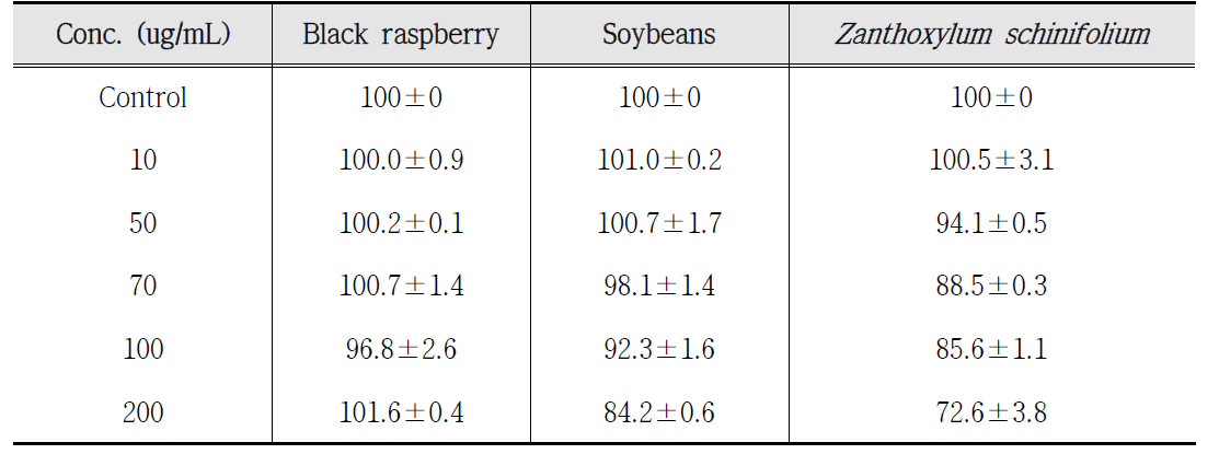 The Cytotoxic effect of Functional material extract(black raspberry, soybean, Zanthoxylum schinifolium) on macrophage raw 264.7 cells by MTT assay