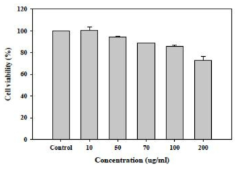 The Cytotoxic effect of Zanthoxylum schinifolium on macrophage raw 264.7 cells by MTT assay