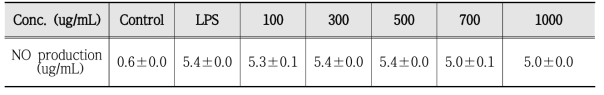 Effect of soybeans on nitric oxide (NO) production in lipopolysaccharide (LPS)-stimulated Raw 264.7 cells