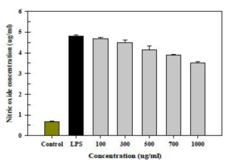 Effect of black raspberry on nitric oxide (NO) production in lipopolysaccharide (LPS)-stimulated Raw 264.7 cells