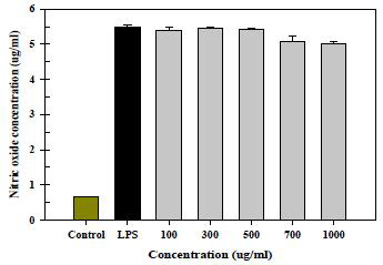 Effect of soybeans on nitric oxide (NO) production in lipopolysaccharide (LPS)-stimulated Raw 264.7 cells