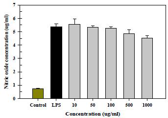 Effect of Zanthoxylum schinifolium on nitric oxide (NO) production in lipopolysaccharide (LPS)-stimulated Raw 264.7 cells