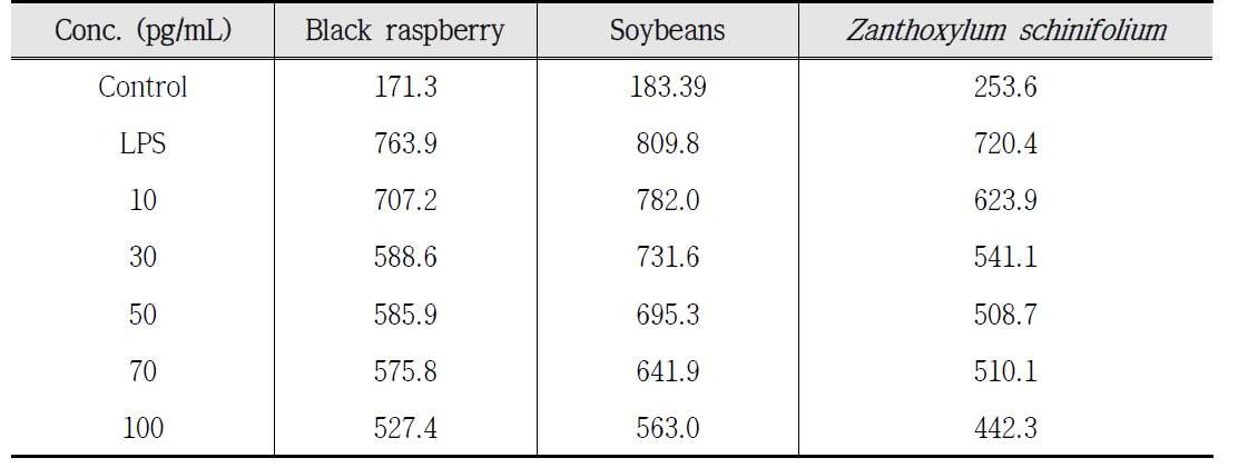Inhibitory effect of Functional material extract(black raspberry, soybean, Zanthoxylum schinifolium) on production of TNF-α in RAW 246.7 cells