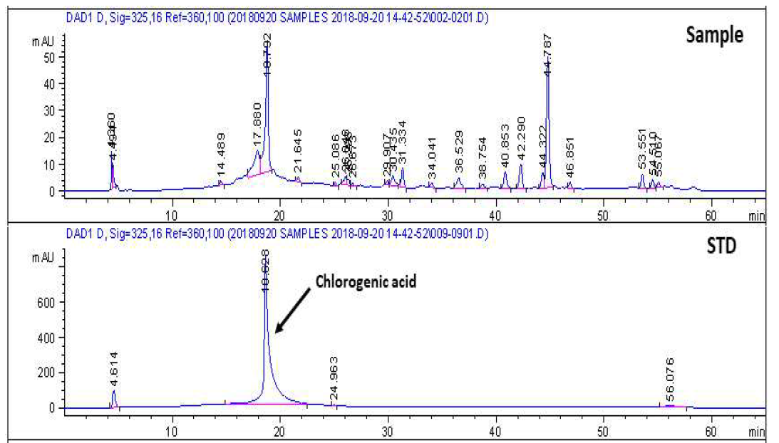 The chromatography of Chlorogenic acid standard solution and Zanthoxylum schinifolium extract solution using HPLC system with DAD detector (325 nm wavelength; retetion time: 17.81)