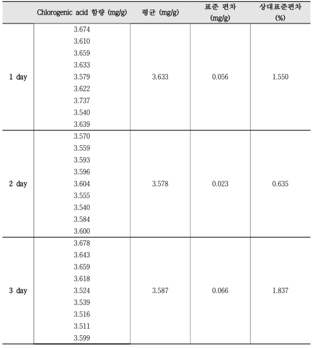 The repeatability of precision for analysis of Chlorogenic acid in Zanthoxylum schinifolium extracts using HPLC system