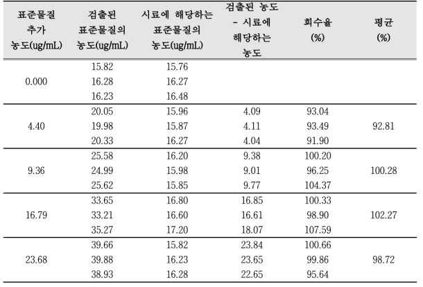 The accuracy and recovery for analysis of Chlorogenic acid in Zanthoxylum schinifolium extracts using HPLC system