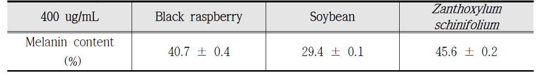 Inhibitory activity of functional material extract (black raspberry, soybean, and Zanthoxylum schinifolium) on melanin in B16F10 melanoma cells