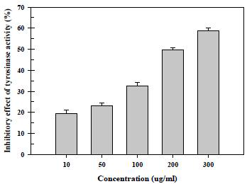 Measurement of tyrosinase inhibitory activity (%) on B16F10 melanoma cells of mixed extracts