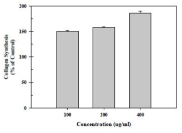 Measurement of collagen production of mixed extract on human fibroblasts