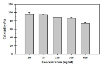 Cell viability (%) of mixed extract against macrophage RAW 264.7 cells