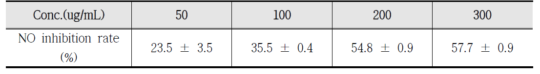 Inhibitory effects of mixed extracts on the production of nitiric oxide RAW 264.7 cell
