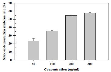 Inhibitory effects of mixed extracts on the production of nitiric oxide RAW 264.7 cell