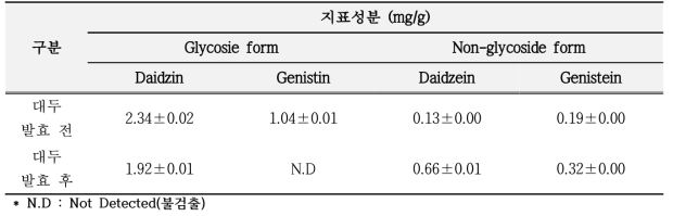 Determination of non-glycoside content of various types of extract before and after fermentation of soybean