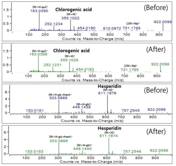 Measurement of index components of fermented Zanthoxylum schinifolium before and after fermentation by LC-Q-TOF-MS