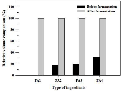 Determination of the relative volume comparison(%) of the components produced by zanthoxylum schinifolium fermentation