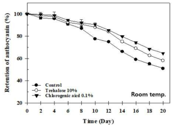 the retention of anthocyanin into black raspberry extract with two types of stabilization on room temperature during 20 days