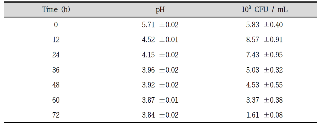 the assessment of pH and bacteria count during fermentation period