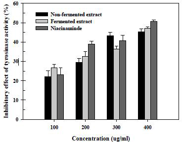 Inhibitory effect of extract before and after mixed fermentation against tyrosinase activity