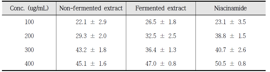 Inhibitory effect of extract before and after mixed fermentation against tyrosinase activity