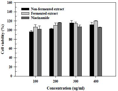 The Cytotoxic effect of extract before and after mixed fermentation on CCD-986sk by MTT assay