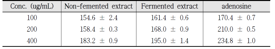 Measurement of collagen production of extract before and after mixed fermentation on human fibroblasts
