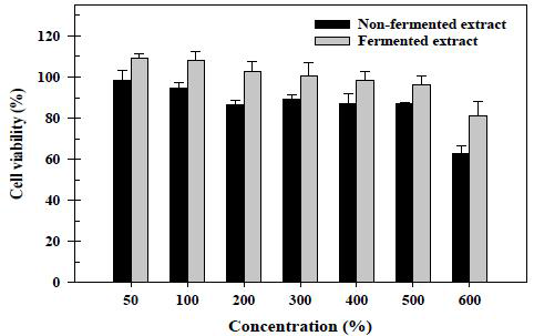 The Cytotoxic effect of extract before and after mixed fermentation on macrophage raw 264.7 cells by MTT assay