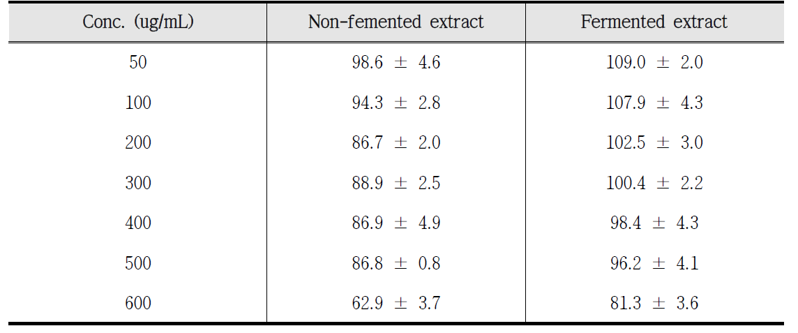 The Cytotoxic effect of extract before and after mixed fermentation on macrophage raw 264.7 cells by MTT assay