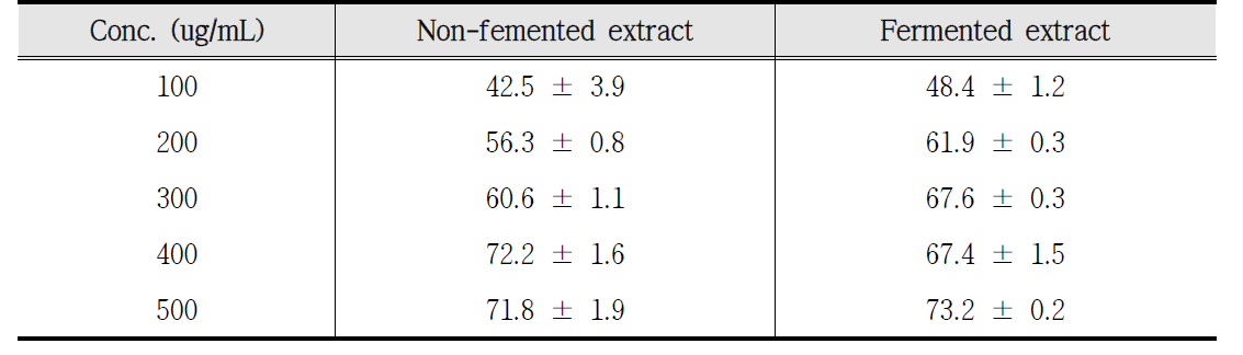 Effect of extract before and after mixed fermentation on nitric oxide (NO) production in lipopolysaccharide (LPS)-stimulated Raw 264.7 cells