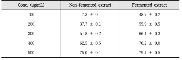 Inhibitory effect of extract before and after mixed fermentation on production of TNF-α in RAW 246.7 cells