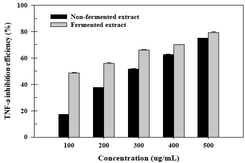 Inhibitory effect of extract before and after mixed fermentation on production of TNF-α in RAW 246.7 cells