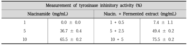 Measurement of tyrosinase inhibitory activity of fermented extract mixed with niacinamide and niacinamide