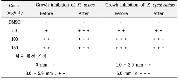 The antibacterial activity of mixed fermented before and after the extract on Propionibacterium acne, Staphylococcus epidermidis strain using ager well diffusion assay