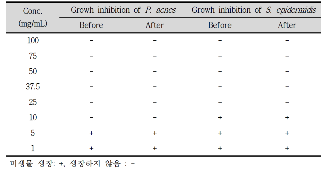 MIC values of Propionibacterium acne and Staphylococcus epidermidis strains before and after mixed fermentation