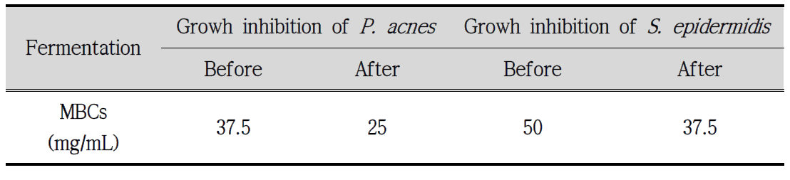 MBC values of Propionibacterium acne and Staphylococcus epidermidis strains before and after mixed fermentation