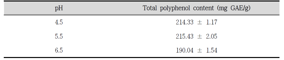 The polyphenol content of fermented samples using bioreactors in different pH conditions