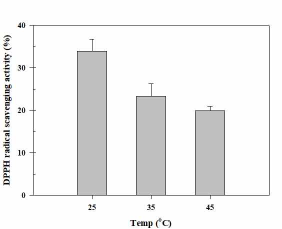 The DPPH radical scavenging activity of fermented samples using bioreactors in different temperature conditions