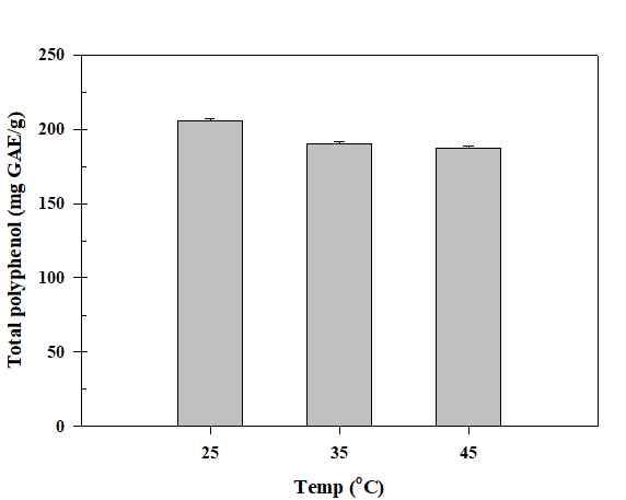 The polyphenol content of fermented samples in different temperature conditions using bioreactors