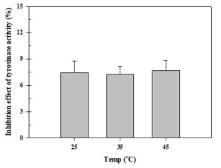 The mushroom tyrosinase inhibition effect of fermented samples using bioreactors in different pH conditions