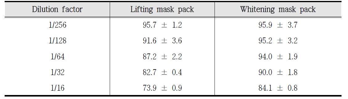 Effect of NO production on lifting mask pack and whitening mask pack