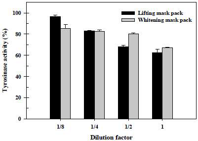 Effects of tyrosinase activity on lifting mask pack and whitening mask pack