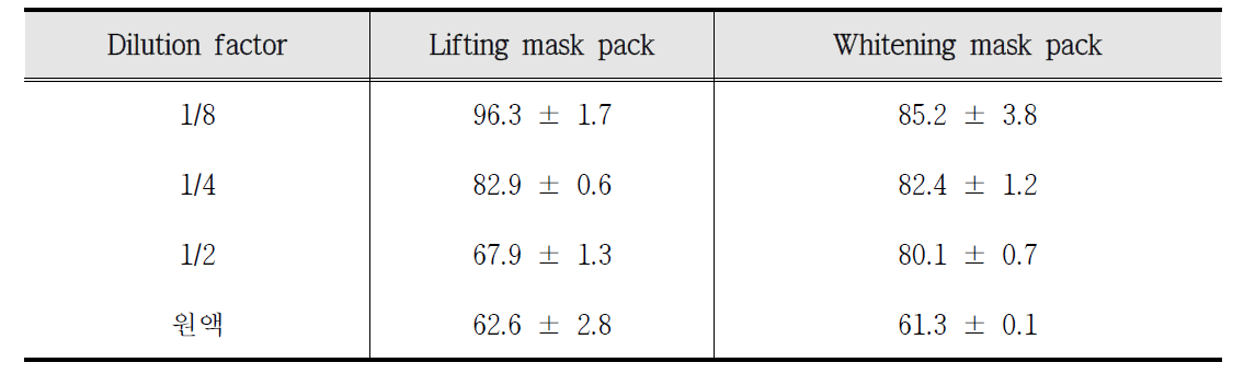 Effects of tyrosinase activity on lifting mask pack and whitening mask pack